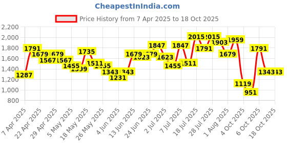 myntra.com Caprese Black Structured Shoulder Bag caprese Price History Graph from 7 Apr 2025 to 18 Oct 2025