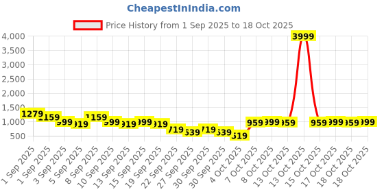 myntra.com Caprese Blake Self-Striped Handheld Bag caprese Price History Graph from 1 Sep 2025 to 18 Oct 2025