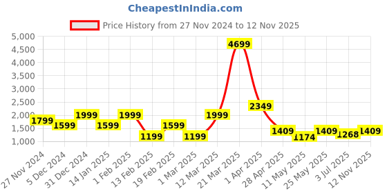 myntra.com Caprese Blue Solid Handheld Bag caprese Price History Graph from 27 Nov 2024 to 12 Nov 2025