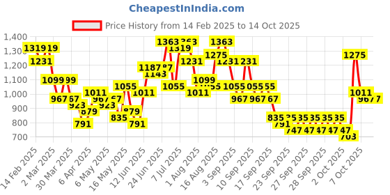 myntra.com Caprese Blue Solid Handheld Bag caprese Price History Graph from 14 Feb 2025 to 14 Oct 2025