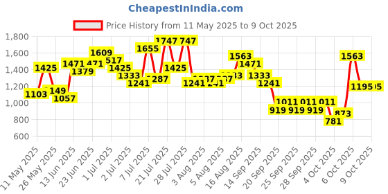 myntra.com Caprese Blue Solid Regular Structured Shoulder Bag caprese Price History Graph from 11 May 2025 to 9 Oct 2025