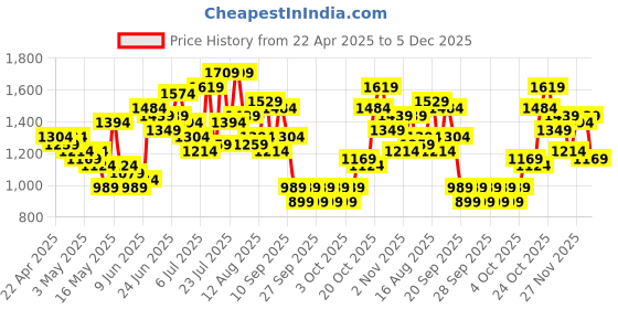 myntra.com Caprese Blue Solid Shoulder Bag caprese Price History Graph from 22 Apr 2025 to 5 Dec 2025