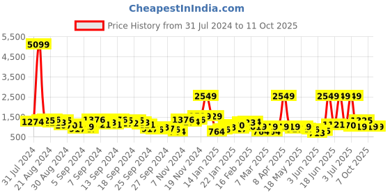 myntra.com Caprese Blue Structured Shoulder Bag with Detachable Sling Strap caprese Price History Graph from 31 Jul 2024 to 11 Oct 2025