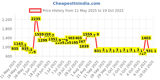 myntra.com Caprese Blue Textured Handheld Bag caprese Price History Graph from 11 May 2025 to 17 Oct 2025
