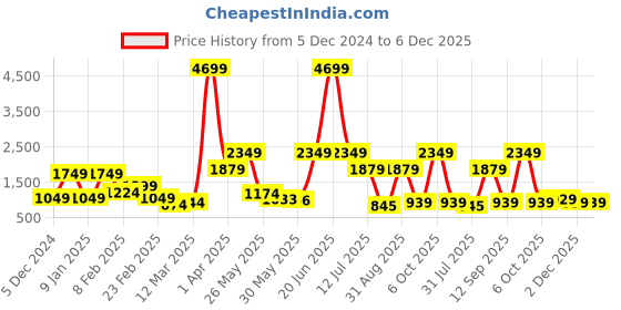 myntra.com Caprese Blue Textured Hobo Bag caprese Price History Graph from 5 Dec 2024 to 6 Dec 2025