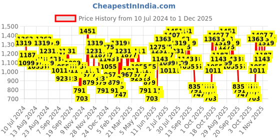 myntra.com Caprese Brand Logo Print Structured Shoulder Bag caprese Price History Graph from 10 Jul 2024 to 1 Dec 2025