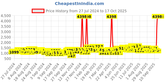 myntra.com Caprese Brand Logo Print Structured Shoulder Bag caprese Price History Graph from 27 Jul 2024 to 16 Oct 2025