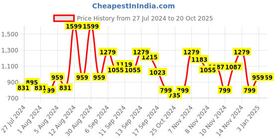 myntra.com Caprese Brand Logo Print Structured Shoulder Bag caprese Price History Graph from 27 Jul 2024 to 20 Oct 2025