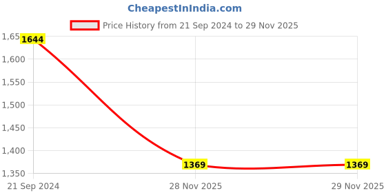 myntra.com Caprese Brand Logo Printed Leather Structured Handheld Bag caprese Price History Graph from 21 Sep 2024 to 28 Nov 2025