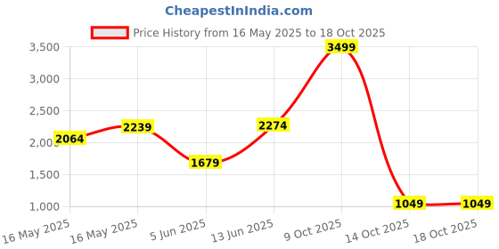 myntra.com Caprese Brand Logo Printed Leather Structured Handheld Bag caprese Price History Graph from 16 May 2025 to 18 Oct 2025