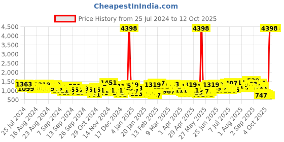 myntra.com Caprese Brand Logo Printed Structured Shoulder Bag caprese Price History Graph from 25 Jul 2024 to 12 Oct 2025