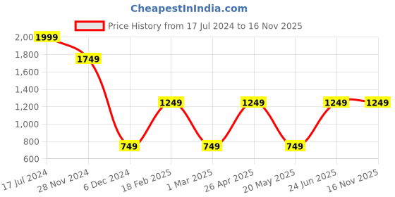 myntra.com Caprese Brand Logo Printed Structured Sling Bag caprese Price History Graph from 17 Jul 2024 to 15 Nov 2025