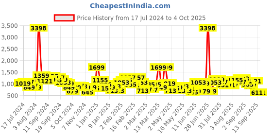 myntra.com Caprese Brand Logo Printed Structured Sling Bag caprese Price History Graph from 17 Jul 2024 to 4 Oct 2025