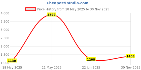 myntra.com Caprese Brown Leather Structured Sling Bag caprese Price History Graph from 18 May 2025 to 30 Nov 2025