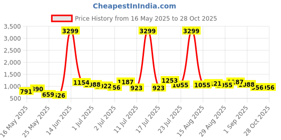 myntra.com Caprese Brown Leather Structured Sling Bag caprese Price History Graph from 16 May 2025 to 27 Oct 2025