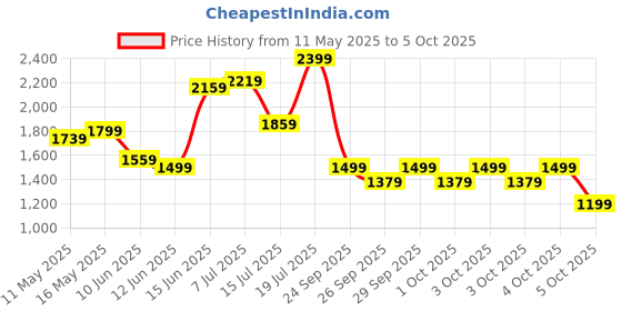 myntra.com Caprese Brown PU Structured Hobo Bag caprese Price History Graph from 11 May 2025 to 5 Oct 2025
