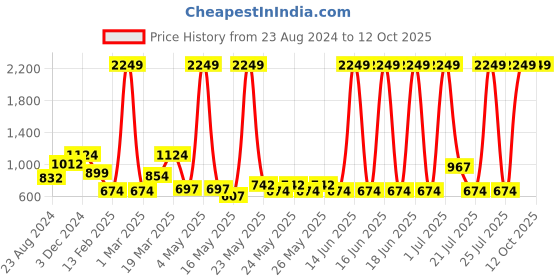 myntra.com Caprese Brown Saffiano Textured Structured Shoulder Bag caprese Price History Graph from 23 Aug 2024 to 12 Oct 2025