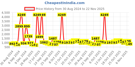 myntra.com Caprese Brown Solid Handheld Bag caprese Price History Graph from 30 Aug 2024 to 22 Nov 2025