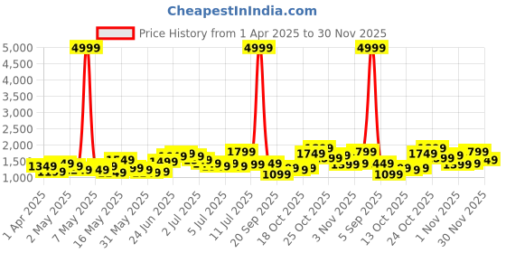 myntra.com Caprese Brown Solid Handheld Bag caprese Price History Graph from 1 Apr 2025 to 30 Nov 2025