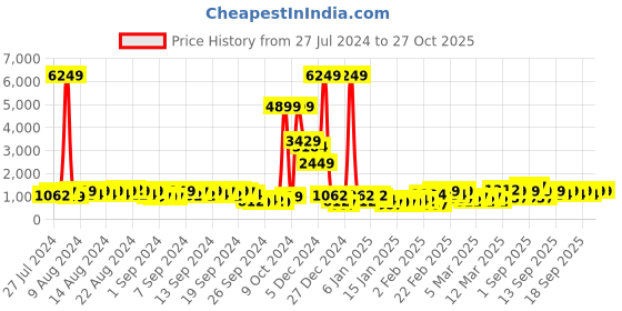 myntra.com Caprese Brown Solid Shoulder Bag caprese Price History Graph from 27 Jul 2024 to 27 Oct 2025