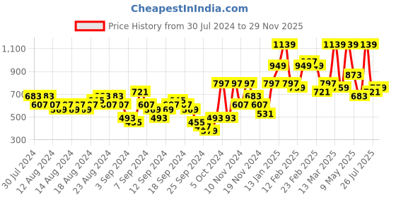 myntra.com Caprese Brown Solid Sling Bag caprese Price History Graph from 30 Jul 2024 to 29 Nov 2025