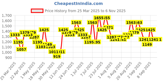 myntra.com Caprese Brown Solid Structured Shoulder Bag caprese Price History Graph from 25 Mar 2025 to 6 Nov 2025