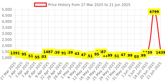 myntra.com Caprese Brown Solid Structured Shoulder Bag caprese Price History Graph from 27 Mar 2025 to 21 Jun 2025