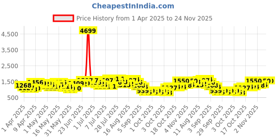 myntra.com Caprese Brown Solid Structured Shoulder Bag caprese Price History Graph from 1 Apr 2025 to 23 Nov 2025
