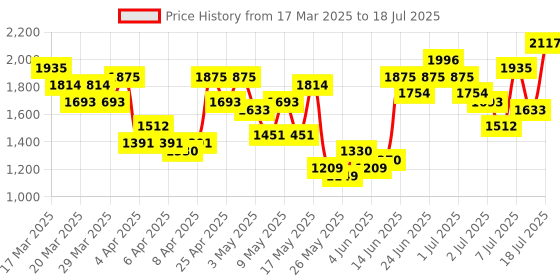 myntra.com Caprese Brown Structured Handheld Bag caprese Price History Graph from 17 Mar 2025 to 18 Jul 2025