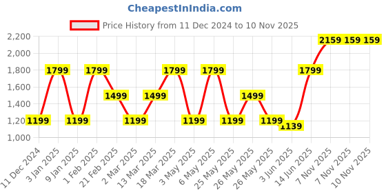 myntra.com Caprese Brown Structured Shoulder Bag caprese Price History Graph from 11 Dec 2024 to 10 Nov 2025