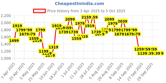 myntra.com Caprese Brown Structured Shoulder Bag caprese Price History Graph from 3 Apr 2025 to 4 Oct 2025