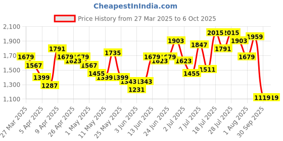 myntra.com Caprese Brown Structured Shoulder Bag caprese Price History Graph from 27 Mar 2025 to 4 Oct 2025