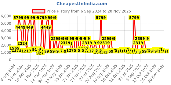 myntra.com Caprese Brown Textured Handheld Bag caprese Price History Graph from 6 Sep 2024 to 20 Nov 2025