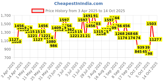myntra.com Caprese Burgundy Colourblocked Structured Shoulder Bag caprese Price History Graph from 3 Apr 2025 to 14 Oct 2025