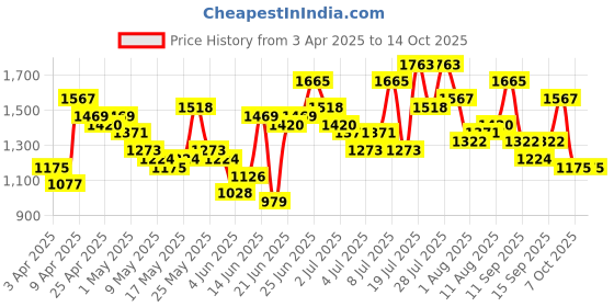 myntra.com Caprese Burgundy Colourblocked Structured Shoulder Bag caprese Price History Graph from 3 Apr 2025 to 13 Oct 2025