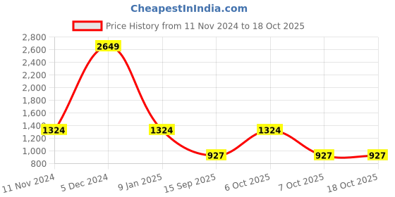 myntra.com Caprese Burgundy Croc Textured Structured Shoulder Bag caprese Price History Graph from 11 Nov 2024 to 17 Oct 2025