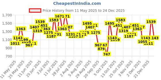 myntra.com Caprese Burgundy Structured Tote Bag caprese Price History Graph from 11 May 2025 to 24 Dec 2025