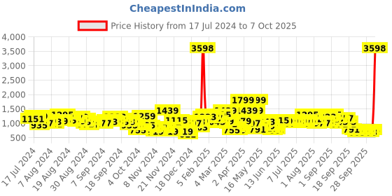 myntra.com Caprese Camouflage Printed PU Shopper Tote Bag with Two Handles caprese Price History Graph from 17 Jul 2024 to 7 Oct 2025