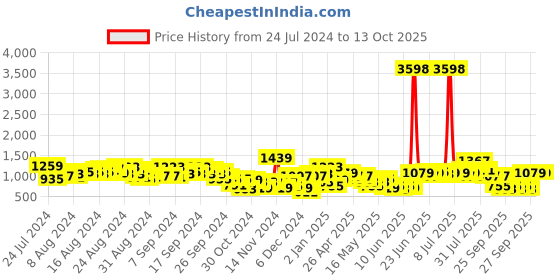 myntra.com Caprese Camouflage Printed PU Shopper Tote Bag with Two Handles caprese Price History Graph from 24 Jul 2024 to 12 Oct 2025