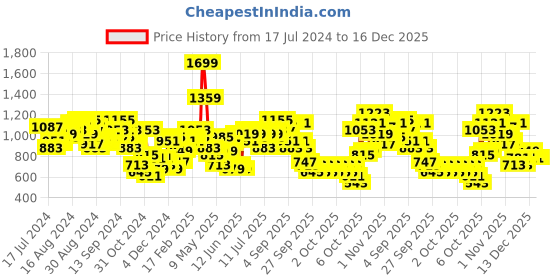 myntra.com Caprese Camouflage Printed Shoulder Bag caprese Price History Graph from 17 Jul 2024 to 16 Dec 2025