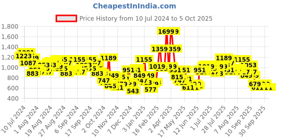 myntra.com Caprese Camouflaged Structured Shoulder Bag caprese Price History Graph from 10 Jul 2024 to 4 Oct 2025