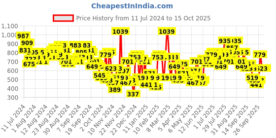 myntra.com Caprese Camouflaged Structured Sling Bag caprese Price History Graph from 11 Jul 2024 to 14 Oct 2025