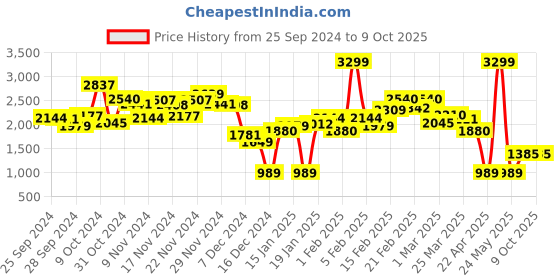 myntra.com Caprese Capri Structured Handheld Bag with Pouch caprese Price History Graph from 25 Sep 2024 to 8 Oct 2025