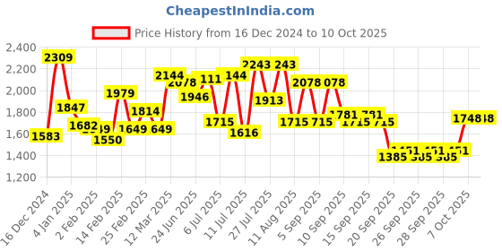 myntra.com Caprese Casey Structured Satchel caprese Price History Graph from 16 Dec 2024 to 9 Oct 2025
