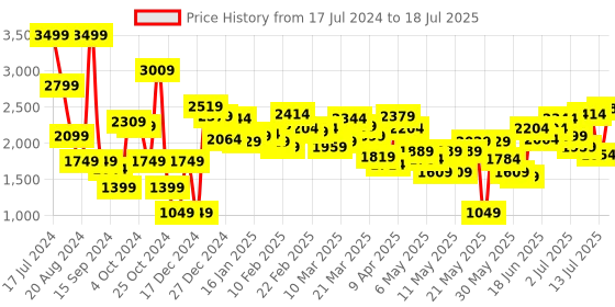 myntra.com Caprese Checked Oversized Structured Handheld Bag caprese Price History Graph from 17 Jul 2024 to 13 Jul 2025