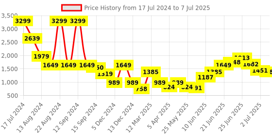 myntra.com Caprese Checked PU Half Moon Shoulder Bag with caprese Price History Graph from 17 Jul 2024 to 7 Jul 2025