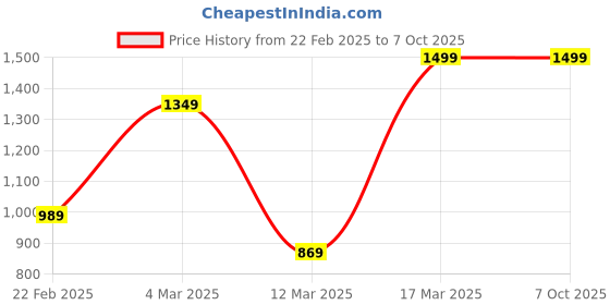 myntra.com Caprese Checked PU Structured Shoulder Bag caprese Price History Graph from 22 Feb 2025 to 7 Oct 2025