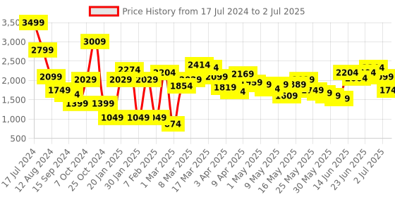 myntra.com Caprese Checked Structured Handheld Bag caprese Price History Graph from 17 Jul 2024 to 2 Jul 2025