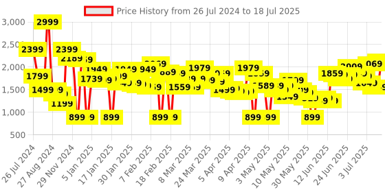 myntra.com Caprese Checked Structured Handheld Bag caprese Price History Graph from 26 Jul 2024 to 11 Jul 2025