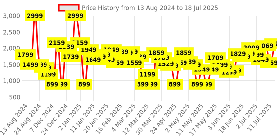 myntra.com Caprese Checked Structured Handheld Bag caprese Price History Graph from 13 Aug 2024 to 11 Jul 2025